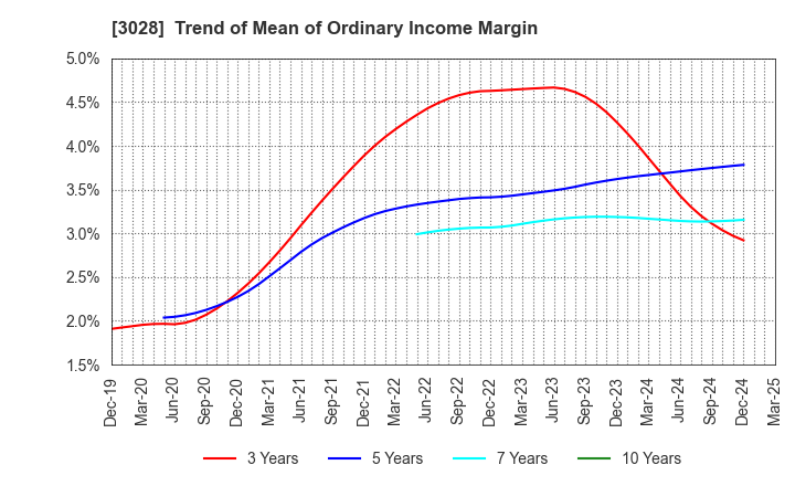 3028 Alpen Co.,Ltd.: Trend of Mean of Ordinary Income Margin
