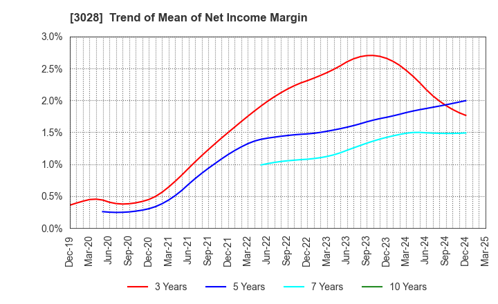 3028 Alpen Co.,Ltd.: Trend of Mean of Net Income Margin