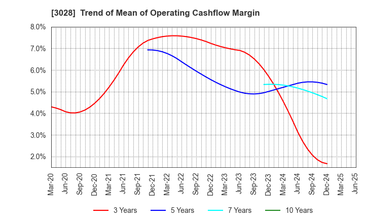 3028 Alpen Co.,Ltd.: Trend of Mean of Operating Cashflow Margin