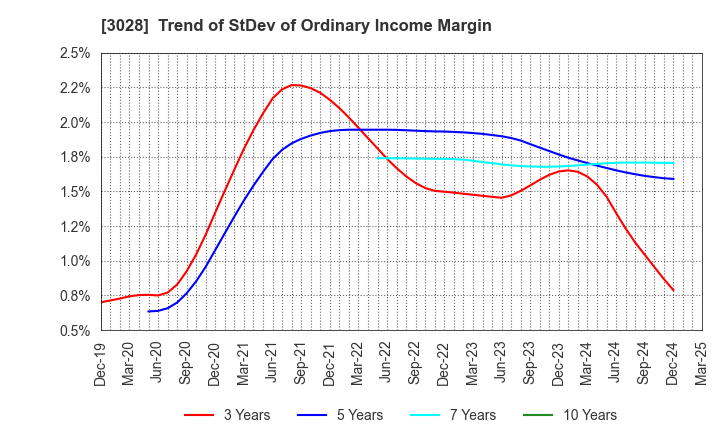 3028 Alpen Co.,Ltd.: Trend of StDev of Ordinary Income Margin