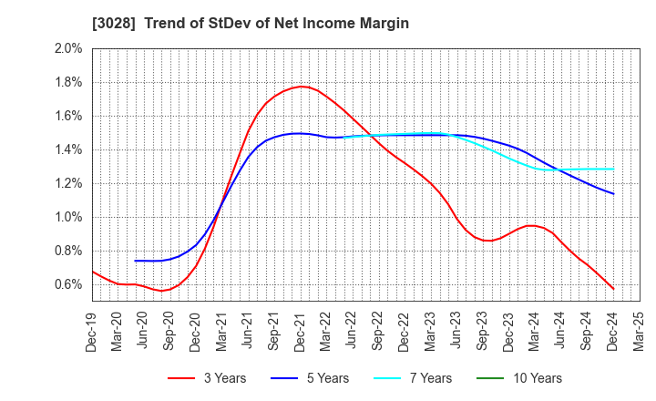 3028 Alpen Co.,Ltd.: Trend of StDev of Net Income Margin