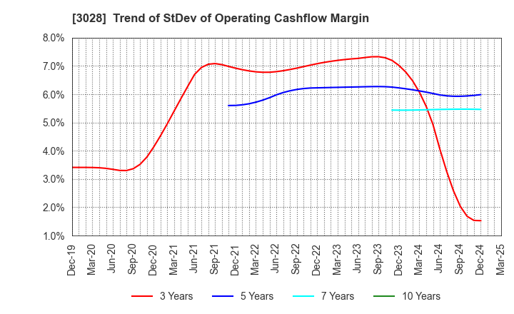 3028 Alpen Co.,Ltd.: Trend of StDev of Operating Cashflow Margin
