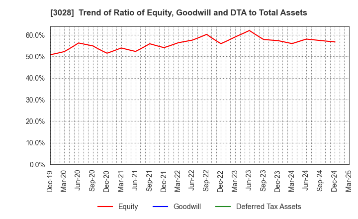 3028 Alpen Co.,Ltd.: Trend of Ratio of Equity, Goodwill and DTA to Total Assets