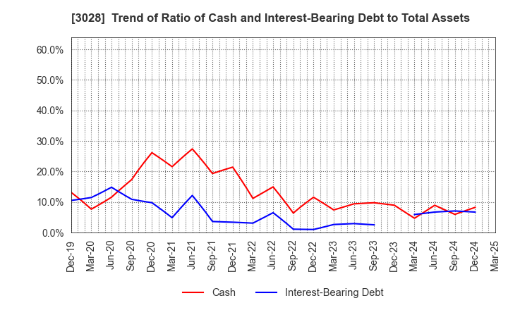 3028 Alpen Co.,Ltd.: Trend of Ratio of Cash and Interest-Bearing Debt to Total Assets