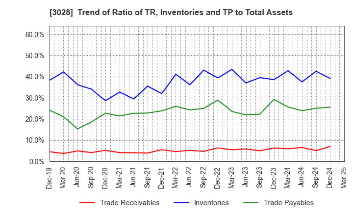 3028 Alpen Co.,Ltd.: Trend of Ratio of TR, Inventories and TP to Total Assets