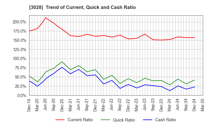 3028 Alpen Co.,Ltd.: Trend of Current, Quick and Cash Ratio