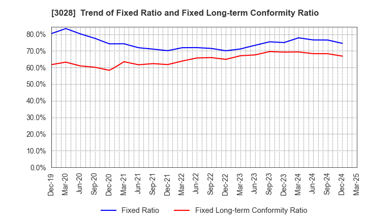 3028 Alpen Co.,Ltd.: Trend of Fixed Ratio and Fixed Long-term Conformity Ratio
