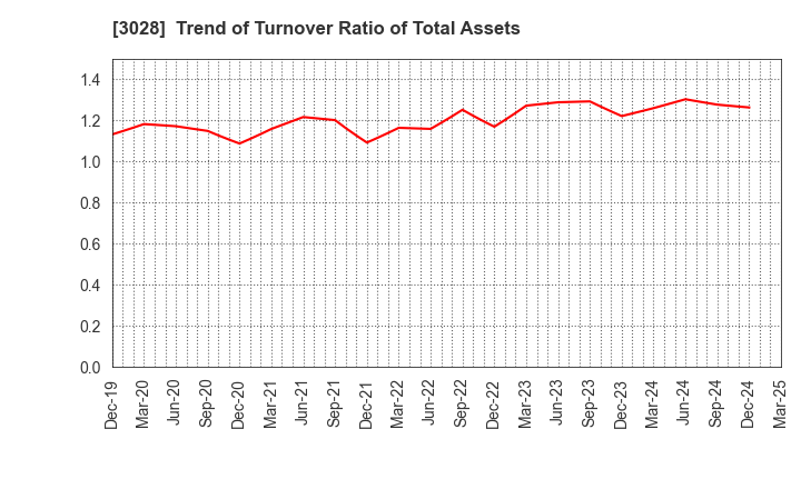 3028 Alpen Co.,Ltd.: Trend of Turnover Ratio of Total Assets