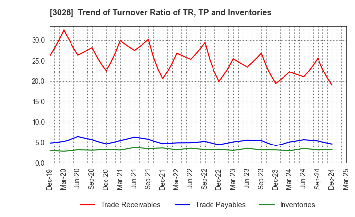 3028 Alpen Co.,Ltd.: Trend of Turnover Ratio of TR, TP and Inventories