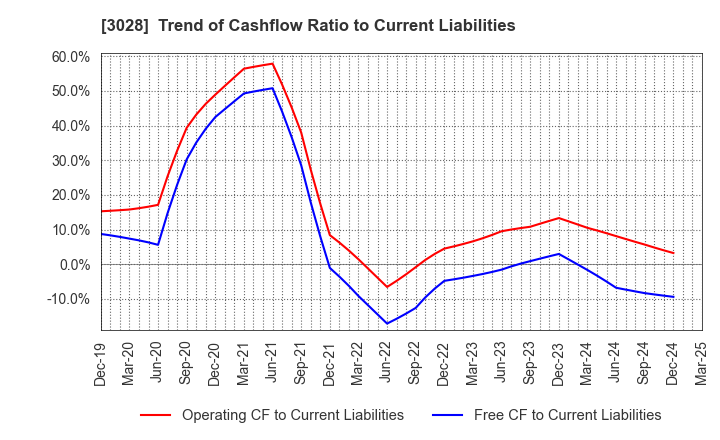 3028 Alpen Co.,Ltd.: Trend of Cashflow Ratio to Current Liabilities