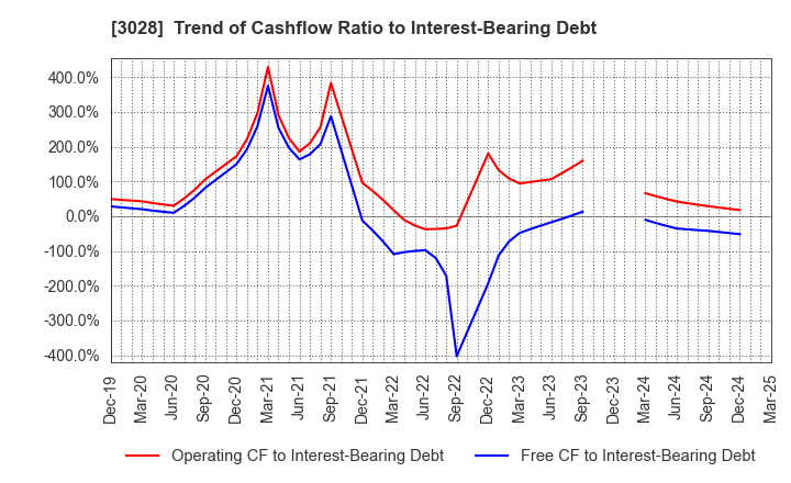 3028 Alpen Co.,Ltd.: Trend of Cashflow Ratio to Interest-Bearing Debt