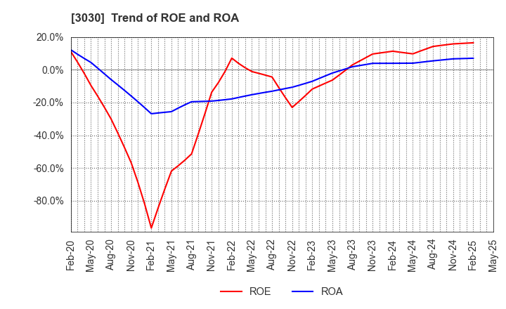 3030 HUB CO.,LTD.: Trend of ROE and ROA