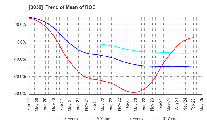 3030 HUB CO.,LTD.: Trend of Mean of ROE