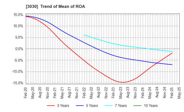 3030 HUB CO.,LTD.: Trend of Mean of ROA