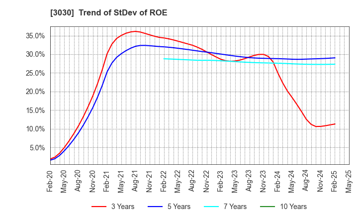 3030 HUB CO.,LTD.: Trend of StDev of ROE