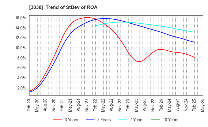 3030 HUB CO.,LTD.: Trend of StDev of ROA