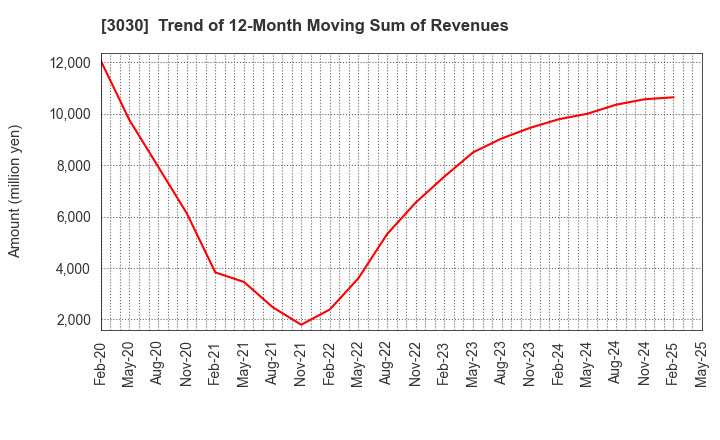 3030 HUB CO.,LTD.: Trend of 12-Month Moving Sum of Revenues