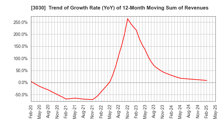 3030 HUB CO.,LTD.: Trend of Growth Rate (YoY) of 12-Month Moving Sum of Revenues
