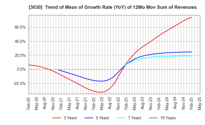 3030 HUB CO.,LTD.: Trend of Mean of Growth Rate (YoY) of 12Mo Mov Sum of Revenues