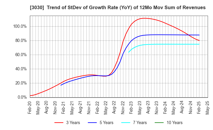 3030 HUB CO.,LTD.: Trend of StDev of Growth Rate (YoY) of 12Mo Mov Sum of Revenues