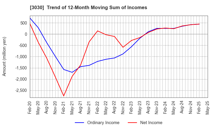 3030 HUB CO.,LTD.: Trend of 12-Month Moving Sum of Incomes