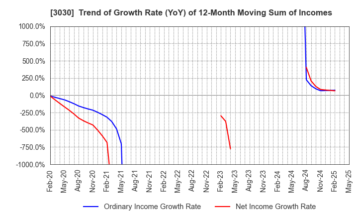 3030 HUB CO.,LTD.: Trend of Growth Rate (YoY) of 12-Month Moving Sum of Incomes