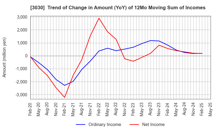 3030 HUB CO.,LTD.: Trend of Change in Amount (YoY) of 12Mo Moving Sum of Incomes