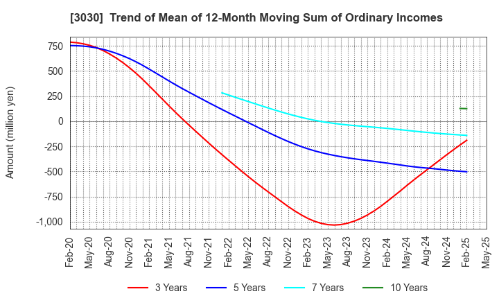 3030 HUB CO.,LTD.: Trend of Mean of 12-Month Moving Sum of Ordinary Incomes