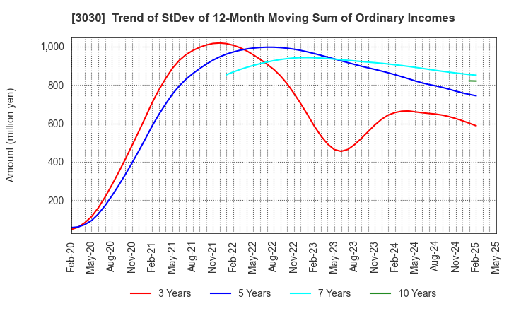 3030 HUB CO.,LTD.: Trend of StDev of 12-Month Moving Sum of Ordinary Incomes