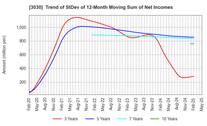 3030 HUB CO.,LTD.: Trend of StDev of 12-Month Moving Sum of Net Incomes