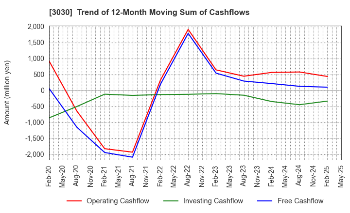 3030 HUB CO.,LTD.: Trend of 12-Month Moving Sum of Cashflows