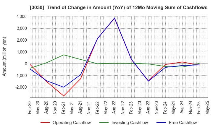 3030 HUB CO.,LTD.: Trend of Change in Amount (YoY) of 12Mo Moving Sum of Cashflows
