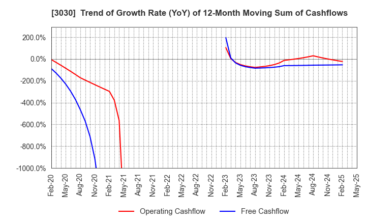 3030 HUB CO.,LTD.: Trend of Growth Rate (YoY) of 12-Month Moving Sum of Cashflows