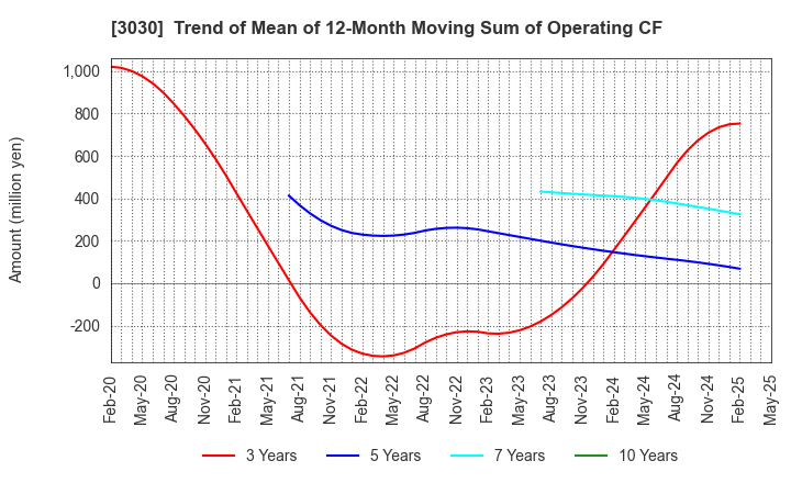 3030 HUB CO.,LTD.: Trend of Mean of 12-Month Moving Sum of Operating CF
