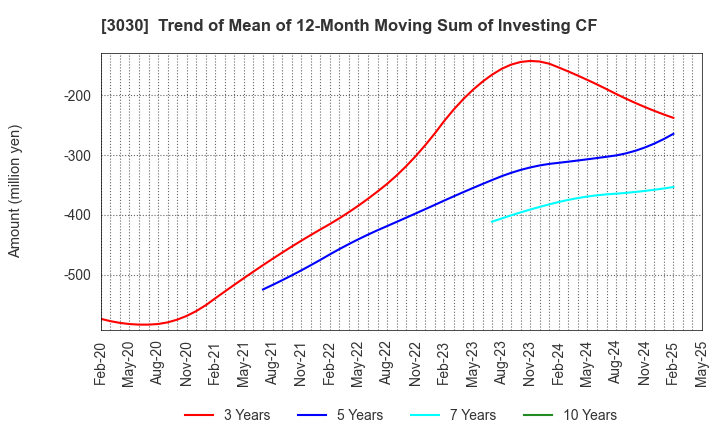 3030 HUB CO.,LTD.: Trend of Mean of 12-Month Moving Sum of Investing CF