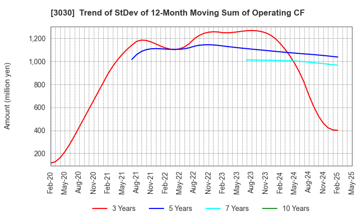 3030 HUB CO.,LTD.: Trend of StDev of 12-Month Moving Sum of Operating CF