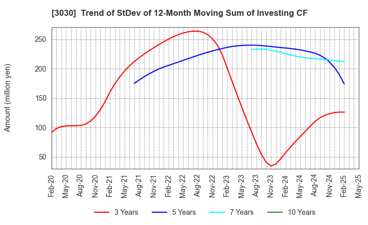 3030 HUB CO.,LTD.: Trend of StDev of 12-Month Moving Sum of Investing CF