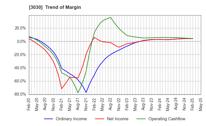 3030 HUB CO.,LTD.: Trend of Margin