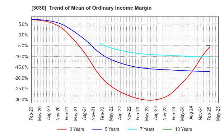 3030 HUB CO.,LTD.: Trend of Mean of Ordinary Income Margin