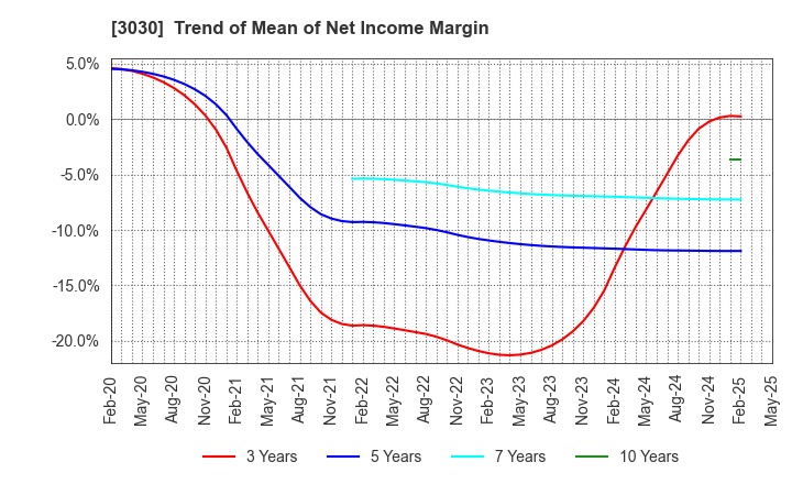 3030 HUB CO.,LTD.: Trend of Mean of Net Income Margin