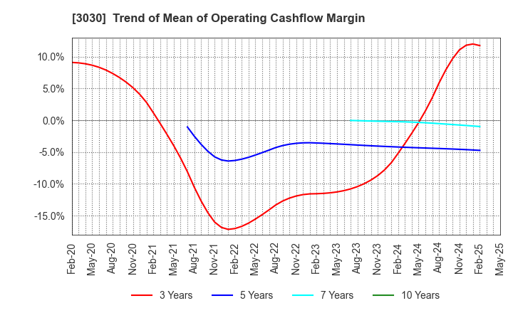 3030 HUB CO.,LTD.: Trend of Mean of Operating Cashflow Margin