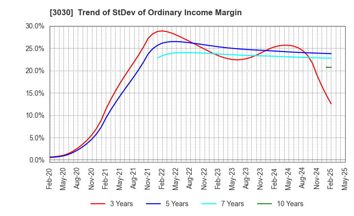 3030 HUB CO.,LTD.: Trend of StDev of Ordinary Income Margin