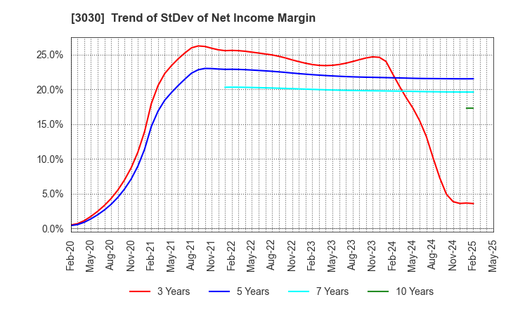 3030 HUB CO.,LTD.: Trend of StDev of Net Income Margin