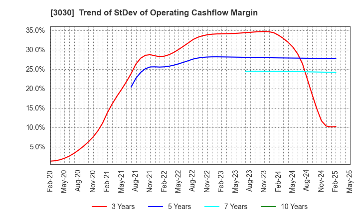 3030 HUB CO.,LTD.: Trend of StDev of Operating Cashflow Margin