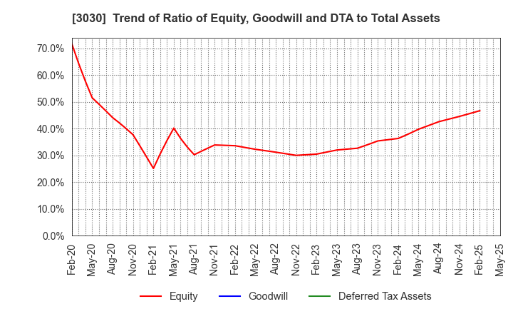 3030 HUB CO.,LTD.: Trend of Ratio of Equity, Goodwill and DTA to Total Assets