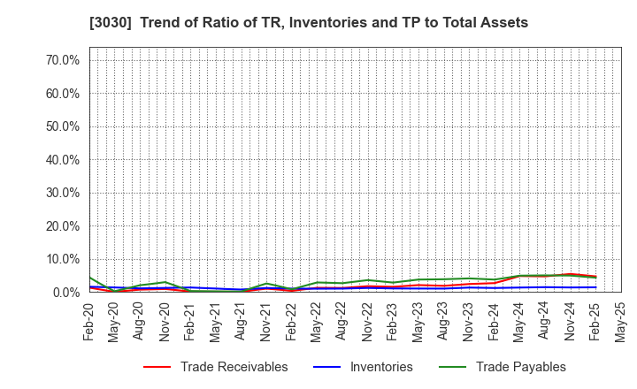 3030 HUB CO.,LTD.: Trend of Ratio of TR, Inventories and TP to Total Assets