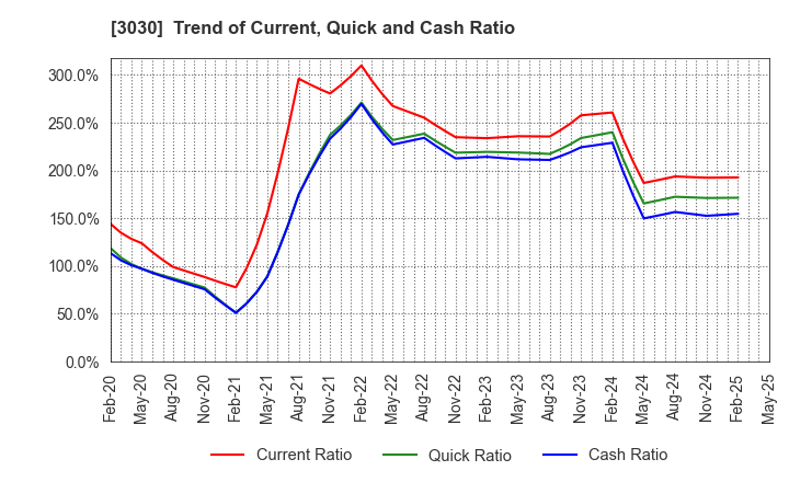 3030 HUB CO.,LTD.: Trend of Current, Quick and Cash Ratio