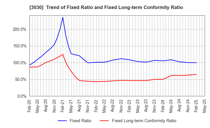 3030 HUB CO.,LTD.: Trend of Fixed Ratio and Fixed Long-term Conformity Ratio