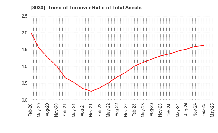 3030 HUB CO.,LTD.: Trend of Turnover Ratio of Total Assets