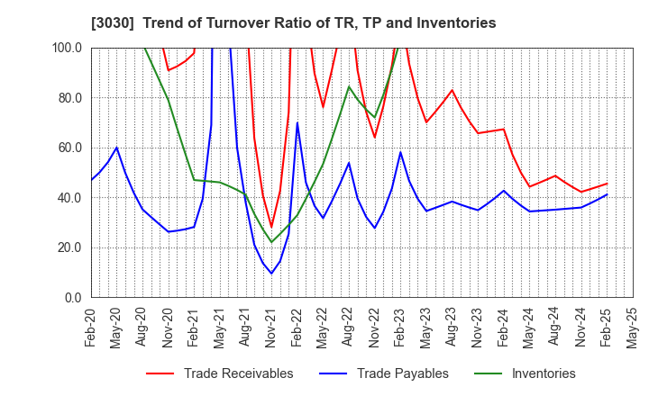3030 HUB CO.,LTD.: Trend of Turnover Ratio of TR, TP and Inventories